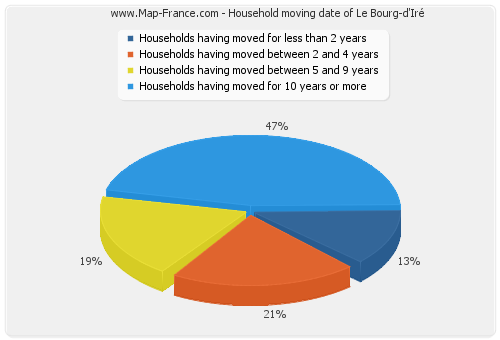 Household moving date of Le Bourg-d'Iré